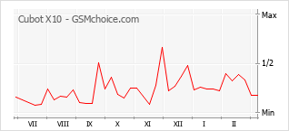 Populariteit van de telefoon: diagram Cubot X10