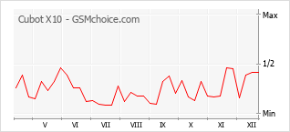 Traçar mudanças de populariedade do telemóvel Cubot X10
