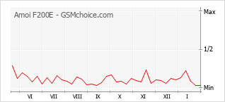 Diagramm der Poplularitätveränderungen von Amoi F200E