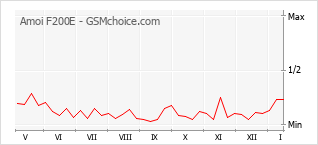 Popularity chart of Amoi F200E