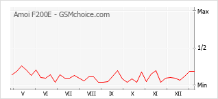 Gráfico de los cambios de popularidad Amoi F200E