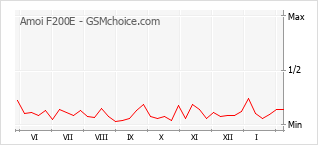 Populariteit van de telefoon: diagram Amoi F200E