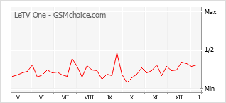 Diagramm der Poplularitätveränderungen von LeTV One