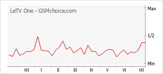 Popularity chart of LeTV One