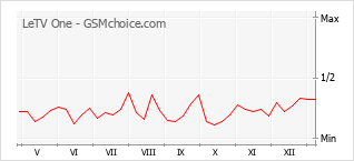 Le graphique de popularité de LeTV One
