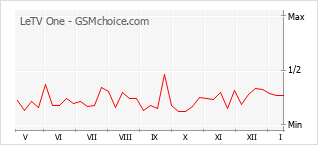 Grafico di modifiche della popolarità del telefono cellulare LeTV One