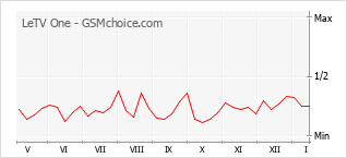 Traçar mudanças de populariedade do telemóvel LeTV One
