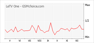 Диаграмма изменений популярности телефона LeTV One