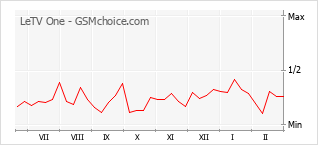 手機聲望改變圖表 LeTV One