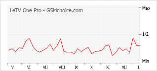 Gráfico de los cambios de popularidad LeTV One Pro