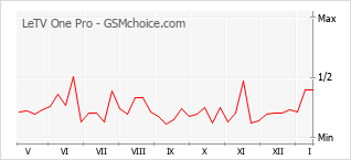 Grafico di modifiche della popolarità del telefono cellulare LeTV One Pro
