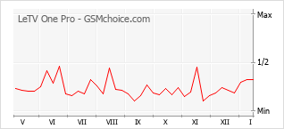 Populariteit van de telefoon: diagram LeTV One Pro