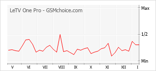 Traçar mudanças de populariedade do telemóvel LeTV One Pro