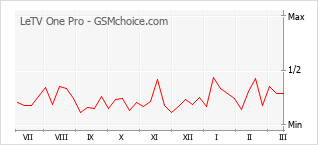 手機聲望改變圖表 LeTV One Pro