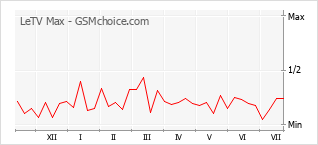 Popularity chart of LeTV Max