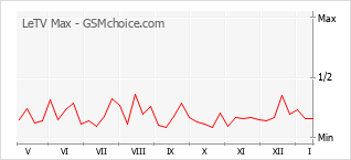 Gráfico de los cambios de popularidad LeTV Max