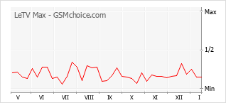 Populariteit van de telefoon: diagram LeTV Max