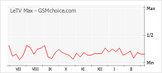 手机声望改变图表 LeTV Max