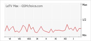 手機聲望改變圖表 LeTV Max