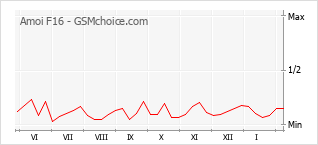 Diagramm der Poplularitätveränderungen von Amoi F16