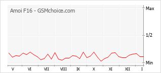 Populariteit van de telefoon: diagram Amoi F16