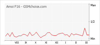 Traçar mudanças de populariedade do telemóvel Amoi F16