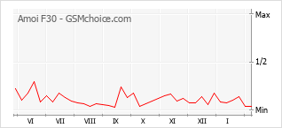 Diagramm der Poplularitätveränderungen von Amoi F30