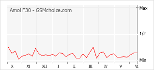 Gráfico de los cambios de popularidad Amoi F30