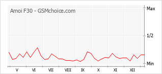 Le graphique de popularité de Amoi F30