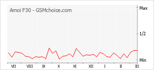 Populariteit van de telefoon: diagram Amoi F30