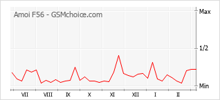 Gráfico de los cambios de popularidad Amoi F56