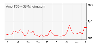 Populariteit van de telefoon: diagram Amoi F56