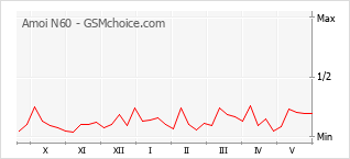 Grafico di modifiche della popolarità del telefono cellulare Amoi N60