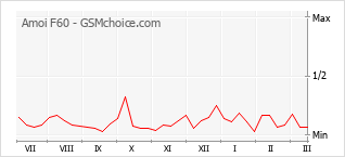 Gráfico de los cambios de popularidad Amoi F60