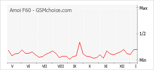 Grafico di modifiche della popolarità del telefono cellulare Amoi F60