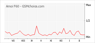 Populariteit van de telefoon: diagram Amoi F60