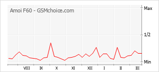 Traçar mudanças de populariedade do telemóvel Amoi F60