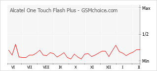 Gráfico de los cambios de popularidad Alcatel One Touch Flash Plus