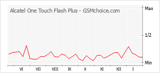 Grafico di modifiche della popolarità del telefono cellulare Alcatel One Touch Flash Plus