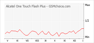 Populariteit van de telefoon: diagram Alcatel One Touch Flash Plus