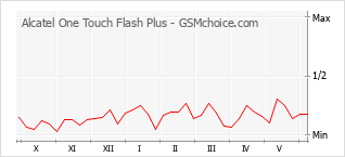 Диаграмма изменений популярности телефона Alcatel One Touch Flash Plus