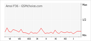 Grafico di modifiche della popolarità del telefono cellulare Amoi F36