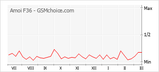 Traçar mudanças de populariedade do telemóvel Amoi F36