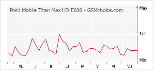 Popularity chart of Posh Mobile Titan Max HD E600