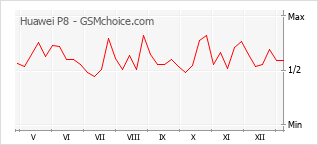 Diagramm der Poplularitätveränderungen von Huawei P8