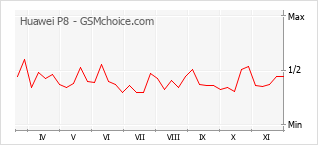 Popularity chart of Huawei P8