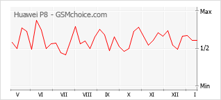 Gráfico de los cambios de popularidad Huawei P8