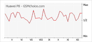 Le graphique de popularité de Huawei P8