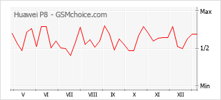Populariteit van de telefoon: diagram Huawei P8