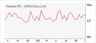 Traçar mudanças de populariedade do telemóvel Huawei P8